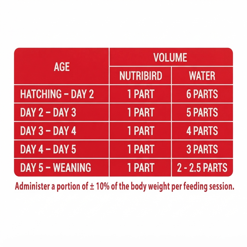 Versele-Laga NutriBird A21 Hand Rearing Food for Baby Birds – Amazons, Cockatoos & Large Parakeets – 250g